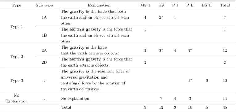 Table 1. Explanation types of îgravity conceptï in science textbooks. (unit: number of textbooks)