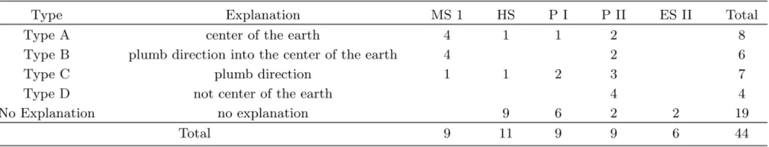 Table 2. Explanation types of ‘the direction of gravity’ in science textbooks. (unit: number of textbooks)