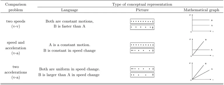 Table 2. Types of conceptual representation in each comparison problem.