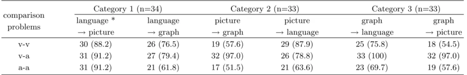 Table 3. Frequency of correct answers of comparison problems in each category.