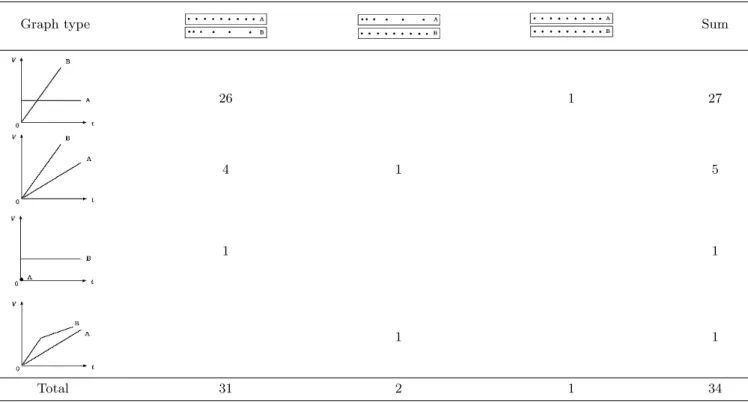 Table 5. Results of v-v comparison problem in category 1.