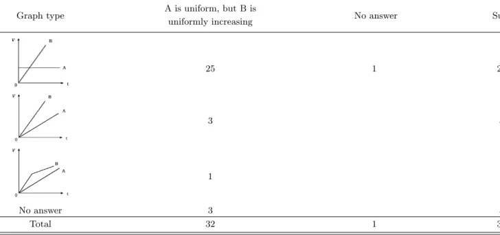 Table 8. Results of v-a comparison problem in category 2.