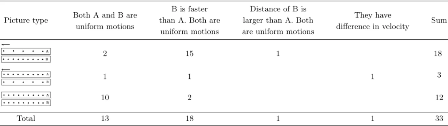 Table 9. Results of v-v comparison problem in category 3.