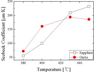 Fig. 5. Seeback Coefficient of BiSbTe 3 film at the growth stage for different Temperature and Substrate.