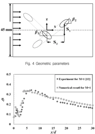 Fig.  5  Validation  of  numerical  results  for  laterally  averaged  film  cooling  effectiveness