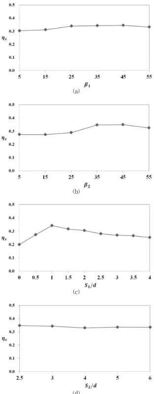 Fig.  11  Effects  of  the  parameters  on  the  spatially  averaged  film-  cooling  effectiveness  of  DJFC 나타냄을 알 수 있다