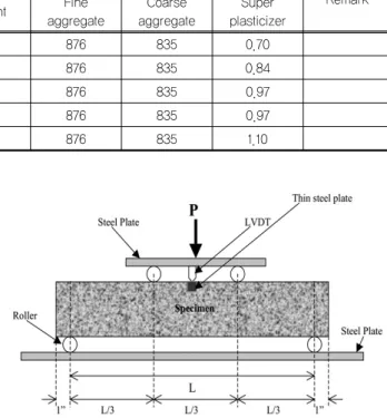 Fig. 3. Flexural strength test setup곡을 갖는 형상으로 인장강도는 450Mpa이상, 탄성계수는 5.6GPa이상이다.섬유의 혼입률은 앞서 언급한대로 체적비의 1%미만이 되도록 하였으며, PVA섬유의 혼입률은 제조사에서 제시하는 혼입량 0.9kg/m3, 체적비 0.07%와 기초 연구를 통해 확인한 혼입량 3.86kg/m3체적비 0.30%로 두 가지와 PP섬유는 제조사에서 제시하는 범위 내에서 PVA섬유와의 혼합률을 고려해 0.33