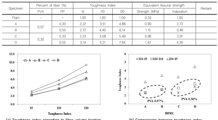 Table 5. The results of Toughness index &amp; Equivalent flexural strength