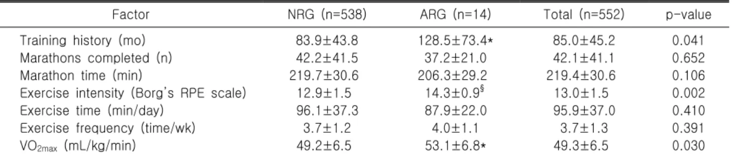 Table  1.  Exercise  times,  number  of  finished  races,  finishing  time,  exercise  habits,  and  VO 2max   in  ARG