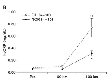 Fig. 3. (A) Creatinine Kinase’s response to the 100 km ul- ul-tramarthon between exercise-induced hypertension group and  normal  group