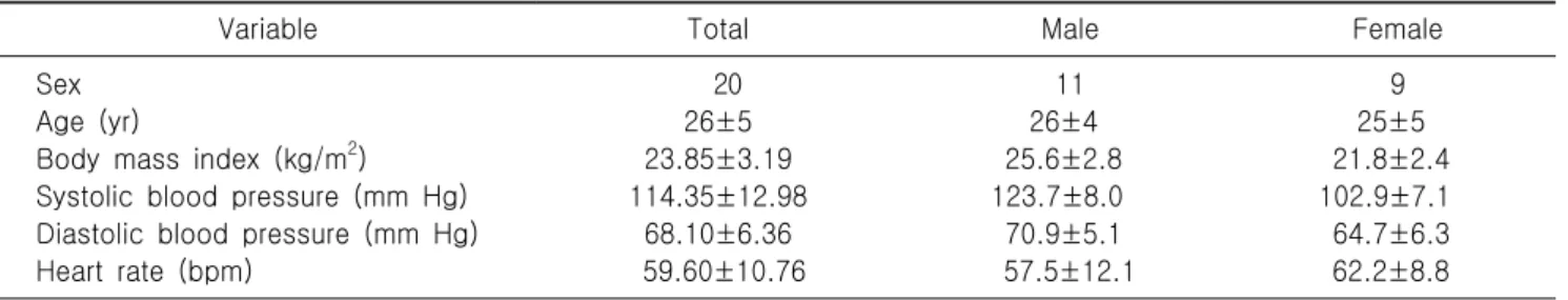 Table  1.  Physical  characteristics  of  the  subjects 