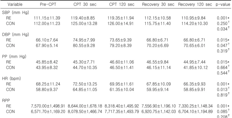 Table  3.  Cardiovascular  reactivity  in  response  to  cold  pressor  test  at  each  time  period  in  following  resistance  exercise  or  control  trials