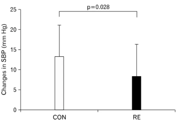 Fig.  2.  Comparison  of  mean  changes  in  systolic  blood  pressure at 120 seconds during cold pressor test between resistance and control trial