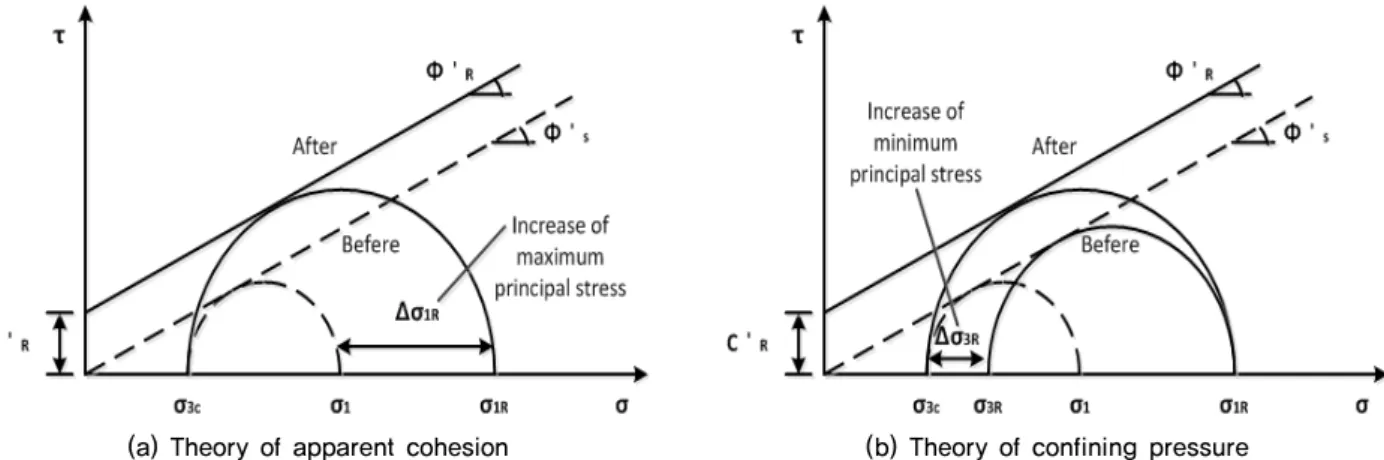 Fig. 3. Pullout resistance of soil (Lee, 2014)