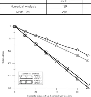 Table 5. Maximum ground surface settlement (final step)                                                           (Unit : mm)