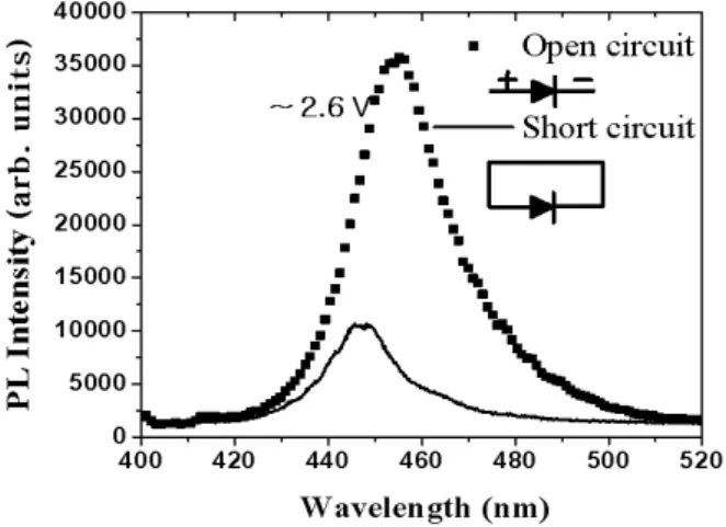Fig. 4. Difference of PL luminescence wavelength be- be-tween open and short circuit condition.