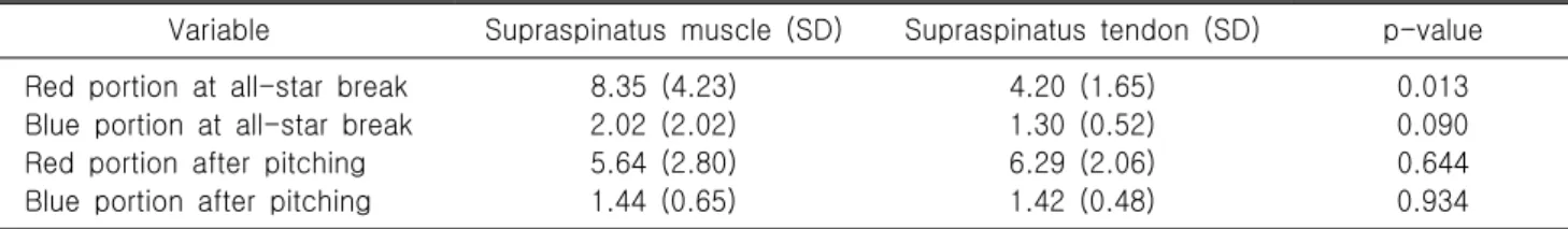 Table 2. Comparisons between strain ratios of supraspinatus muscle and tendon at red and blue portion at all-star break  and  after  pitching