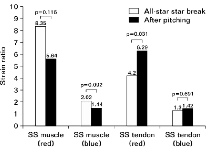Fig.  5.  The  change  of  thickness  of  supraspinatus  tendon  and  biceps  long  head  tendon  after  pitching  compared  to  all-star break period