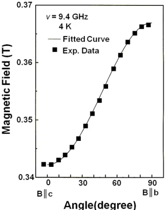 Table 1. Spin Hamiltonian parameters of Ti 3+ in a LiNbO 3 crystal. Reference g k g ⊥ This work 1.966±0.005 1.834±0.005 [19] 1.9607±0.0003 1.8405±0.0003 " î    ñ_  [ jl  H Fig