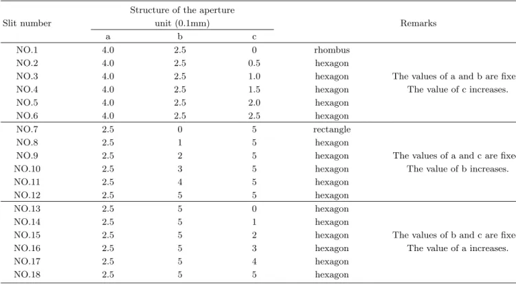 Table 1. Classification of the aperture.