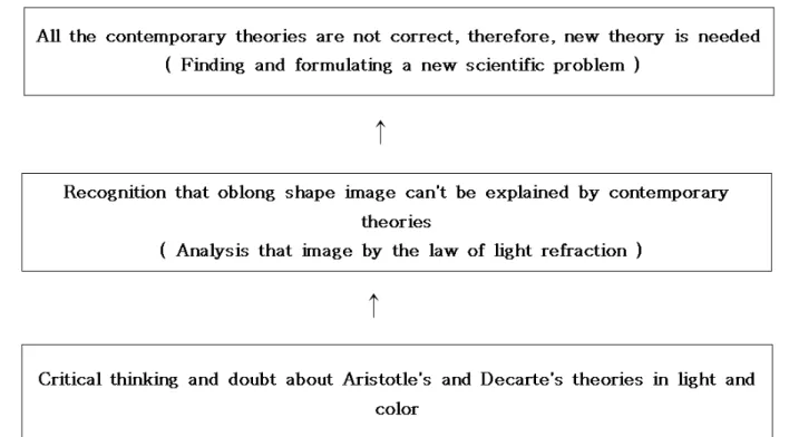 Fig. 2. Newton’s thinking process in scientific problem finding about light and color.