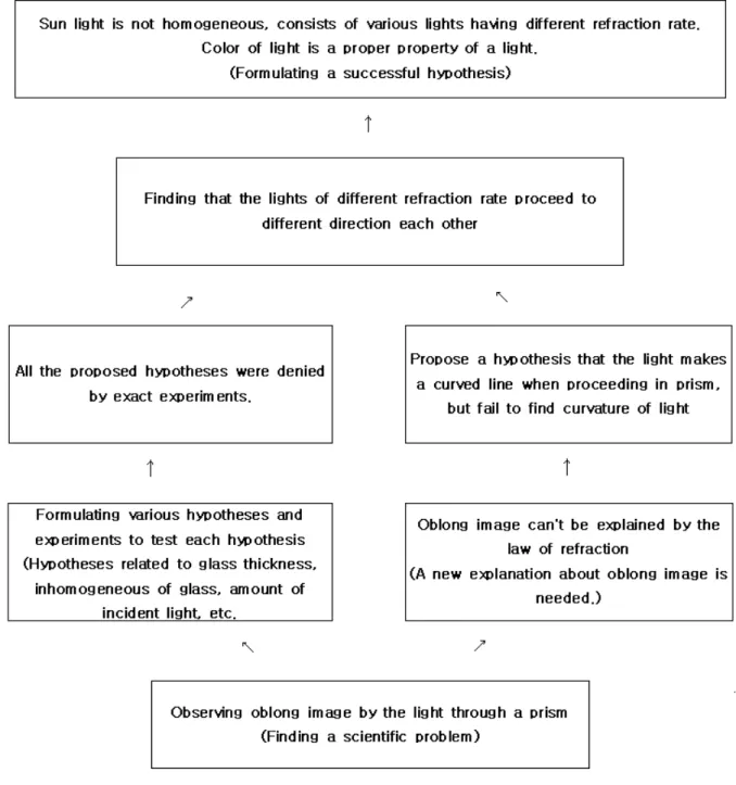Fig. 4. Newton’s abductive reasoning process in formulating a hypothesis about light and color