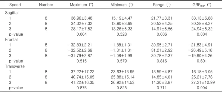 Table  1.  Comparison  of  angle  of  hip  joint  during  different  speed  sidestep 