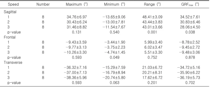 Table  3.  Comparison  of  angle  of  ankle  joint  during  different  speed  sidestep