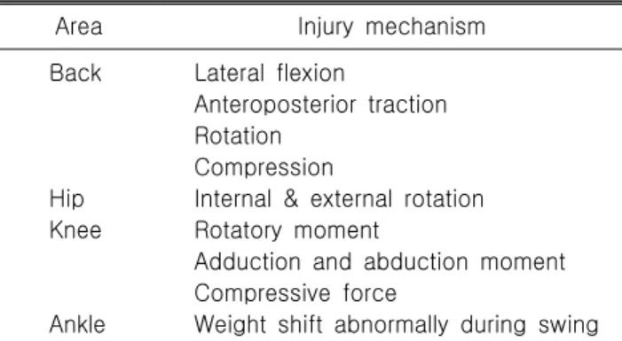 Table  1.  Injury  mechanism  of  back  and  lower  extremity