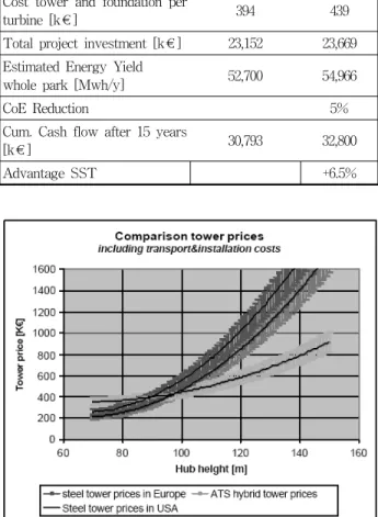 Fig.  7  Comparison  of  Hub  height-payback  periodComparison  scenario  2Standard  80  [M] 90  [m]  SST