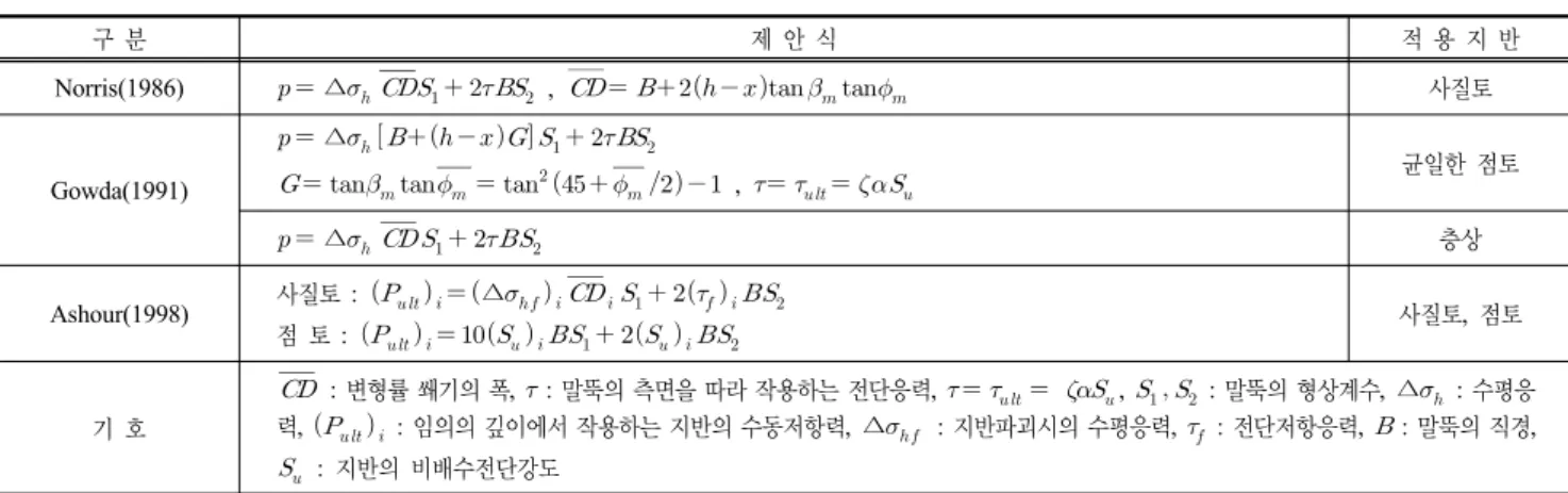 표 2. 변형률 쐐기모델 제안식 구 분 제 안 식 적 용 지 반 Norris(1986)   ∆          ,             사질토 Gowda(1991)   ∆                       ,         균일한 점토   ∆       
