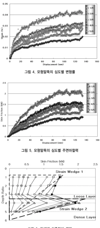 그림 4. 모형말뚝의 심도별 변형률 그림 5. 모형말뚝의 심도별 주면마찰력 그림 6. 단계별 하중전이 결과 표 5. 수치해석에 적용한 특성값 구 분 단위중량(kN/m 3 ) 점착력(kPa) 내부마찰각(°) 포아송비() 탄성계수(kPa) 모래지반 18 0 25 0.30 7,000 풍화암 21 5 32 0.25 300,000 말뚝 25 5 32 0.32 100,000측정한 결과 지반의 강성이 상대적으로 큰 하부지반에서 최대변형률 값을 보이며,  상대적으로 