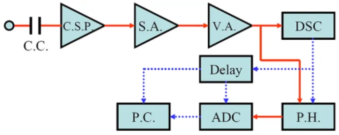 Fig. 2. Schematic of DAQ for signal readout. C.C.: Cou- Cou-pling Capacitor, C.S.P.: Charge Sensitive Preamplifier, S.A.: Shaping Amplifier, V.A.: Voltage Amplifier, DSC: