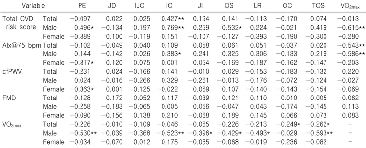 Table  2.  Associations  of  occupational  stress  parameters,  cardiorespiratory  fitness  and  total  CVD  risk  score,  vascular  function