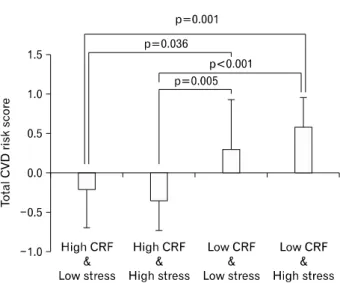 Fig. 1. Total cardiovascular disease (CVD) risk score across occupational  stress  and  cardiorespiratory  fitness  (CRF)  levels