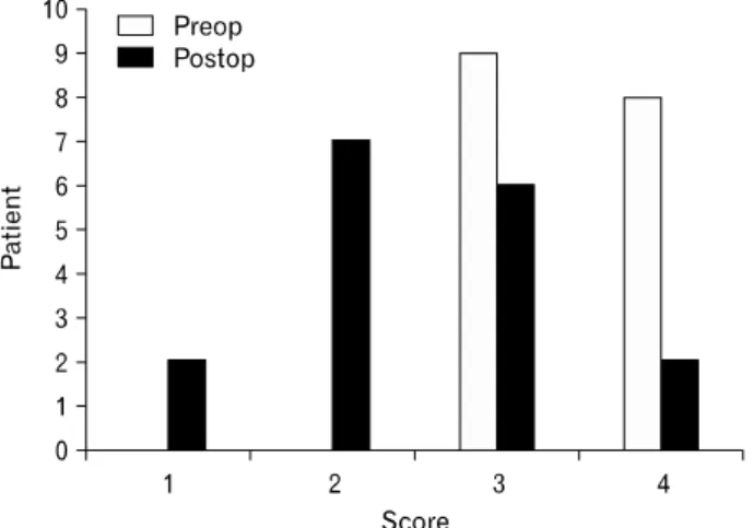 Fig. 3. Pre- and postoperative comparison of Pain Visual Analogue  Scale  (PVAS).