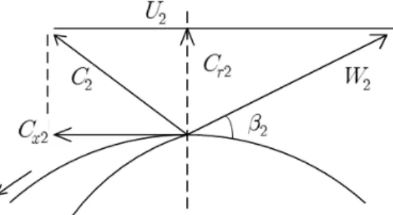 Fig.  2  Theoretical  result  of  the  relation  between  the  flow  rate    and  the  total  pressure  rise    설계유량      ms외경          m출구나선각    회전속도      rpm날개수       Z  개유체의 밀도    kgm우선, 출구에서의 유체의 원주 방향 속도를 다음