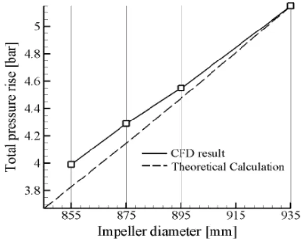 Table  2  CFD  results  showing  the  pump  performance  at  the  design  flow  rate,  2.08 m  s