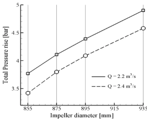 Fig.  7  CFD  results  of  the  relation  between  the  shaft  power  and  the  impeller  diameter  at  the  design  flow  rate,  2.08 m  s