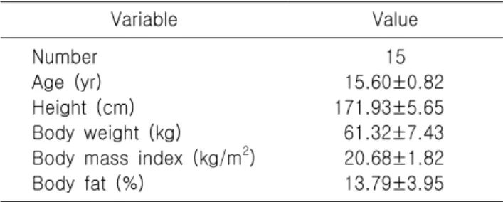 Table  1.  Physical  characteristics  of  subjects Variable Value Number 15 Age  (yr) 15.60±0.82 Height  (cm) 171.93±5.65 Body  weight  (kg)   61.32±7.43 Body  mass  index  (kg/m 2 )   20.68±1.82