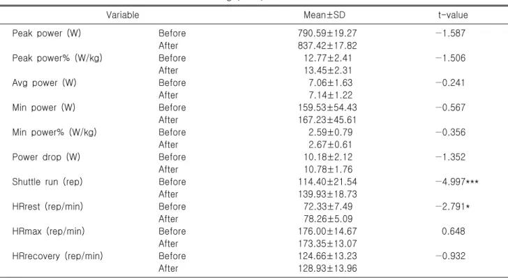 Table  5.  Anaerobic  and  aerobic  variables  after  training  (n=15)