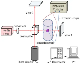 Fig. 1. The setup of the Michelson interferometer. d ëß pu s 1lx ½+ É M : m> h_  Á º] (\ ¦ G' p    6£§ õ  °ú  É r d (1) s  %3 # Q   [6]