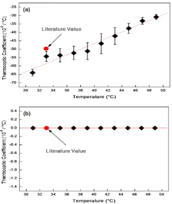 Fig. 5. Experimentally obtained thermooptic coefficient of the KDP crystal according to a temperature