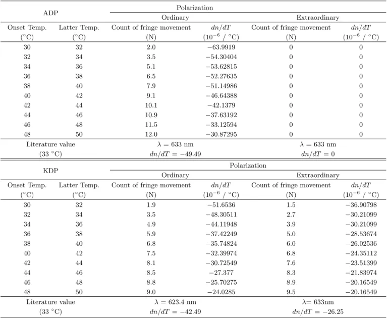 Table 1. The result of the thermooptic coefficient measurement of the optical crystals according to the temperature variation.