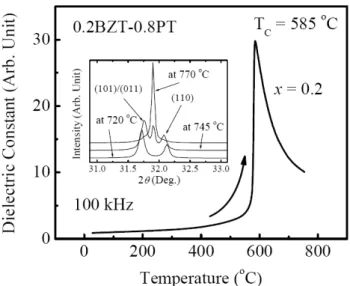 Fig. 1. The dielectric constant as a function of the tem- tem-perature at 100 kHz. The ferroelectric phase transition temperature is 585 ◦ C