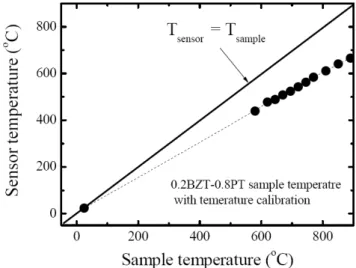 Fig. 3. The Rietveld refinement analysis for PAL X-ray diffraction data at two different temperatures: (a) The tetragonal structure at room temperature and (b) The cubic structure at high temperature (higher than T C ).