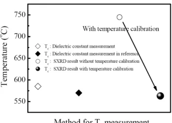 Fig. 5. The ferroelectric transition temperatures from four different experiments: Dielectric constant  mea-surement (open diamond), dielectric constant  measure-ment from reference (filled diamond), synchrotron x-ray (SXRD) measurement without temperature