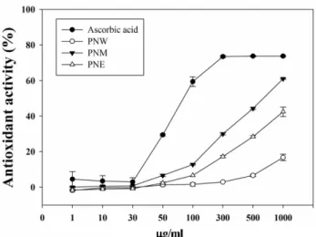 Fig. 1. DPPH (1,1-diphenyl-2-picrylhydrazyl) radical scav- scav-enging activity of P. densiflora extracts