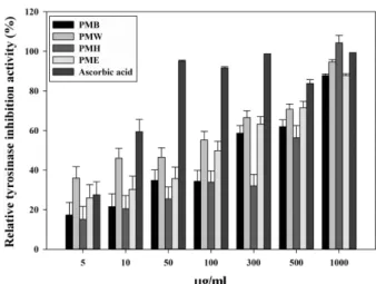 Table 3. Diameter of inhibition zones caused by P. densiflora needle methanolic extract layers (100 mg/ml) in M