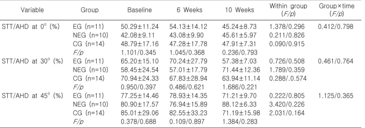 Table  4.  The  ratio  of  STT/AHD  according  to  arm  position